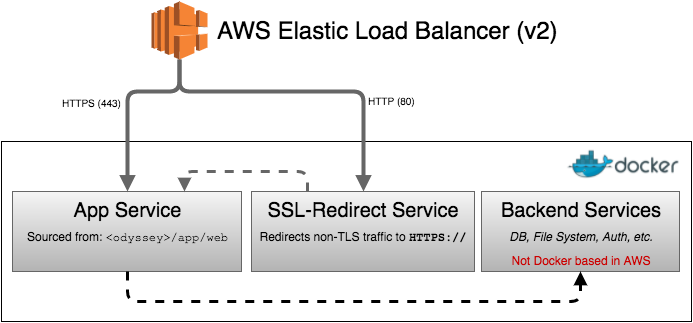 Application Services